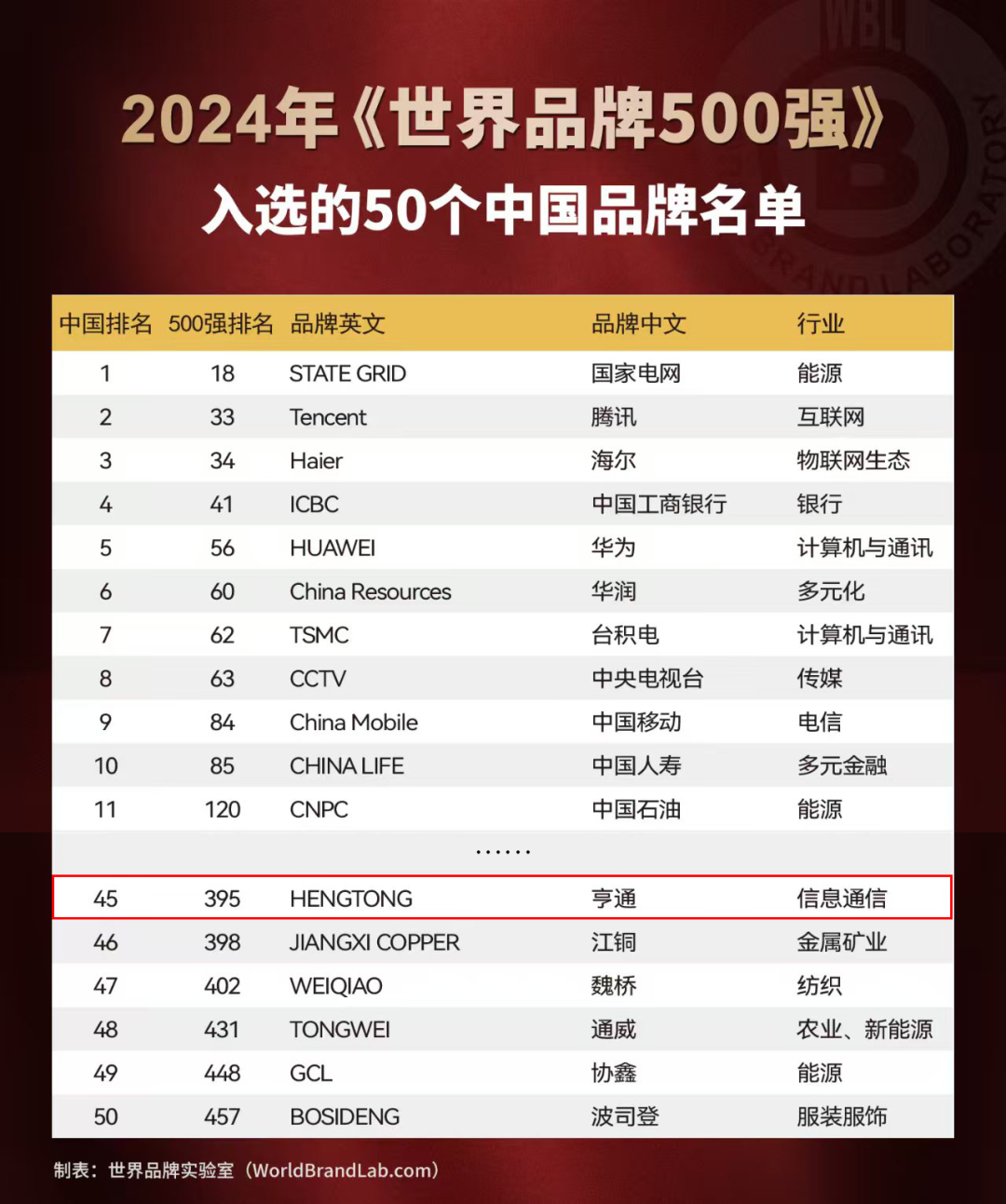 亨通強(qiáng)勢登榜世界品牌500強(qiáng)(圖2) 亨通強(qiáng)勢登榜世界品牌500強(qiáng)(圖2)