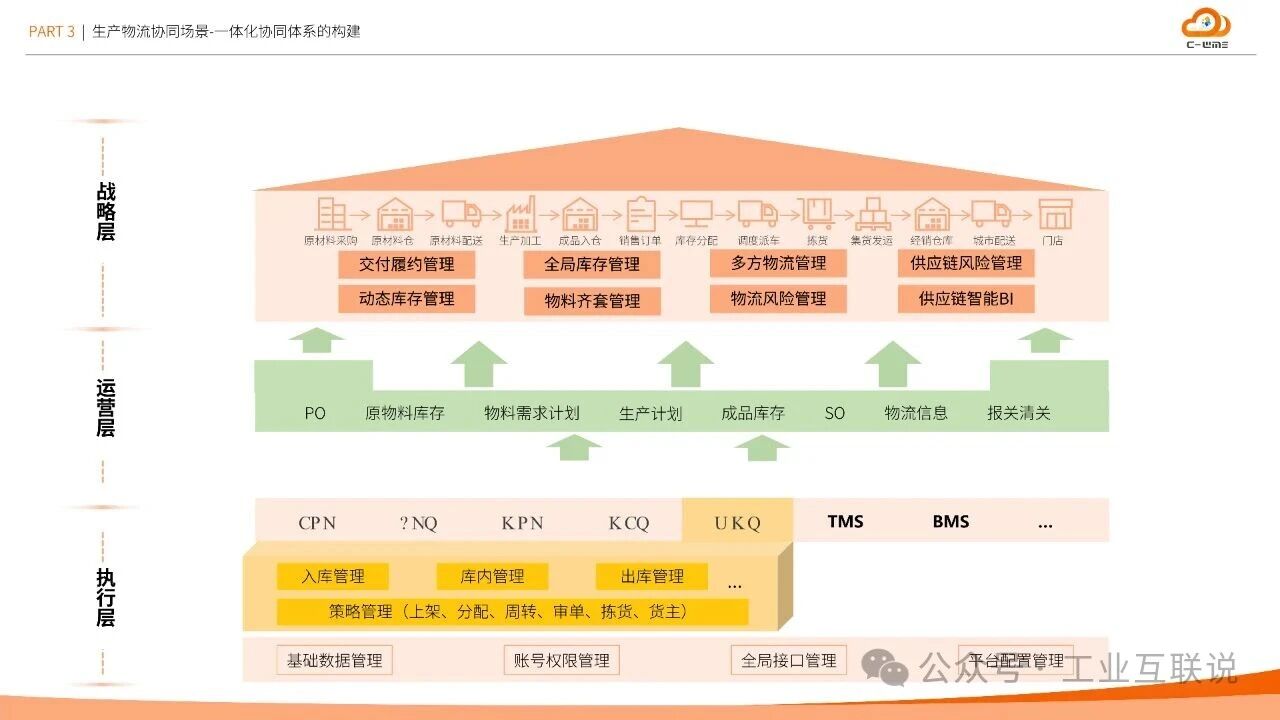 2025智能制造行業物流與供應鏈數字化轉型白皮書(圖19) 2025智能制造行業物流與供應鏈數字化轉型白皮書(圖19)